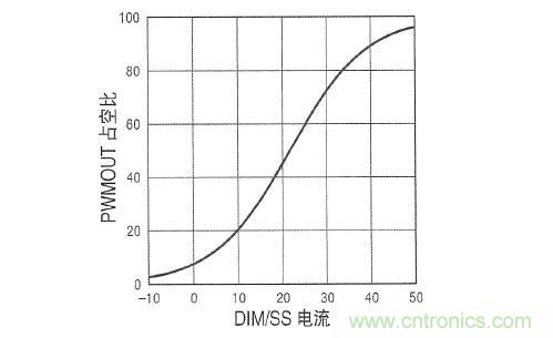 圖3：在 DIM/SS 引腳設定占空比時，采用µA級信號。這個引腳還可用于外部PWM信號，以實現非常高的調光比