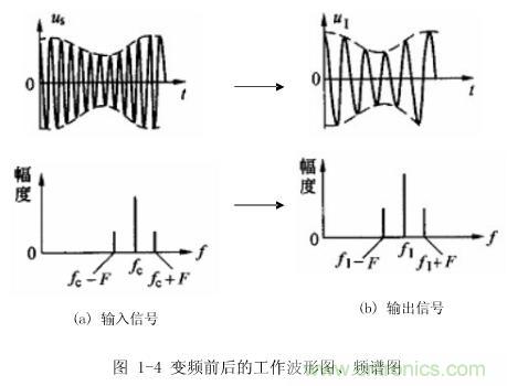 圖1-4：變頻前后的工作波形圖、頻譜圖