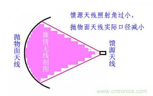 最簡單使用的天線——罐頭天線，可做正饋大鍋饋源！ 