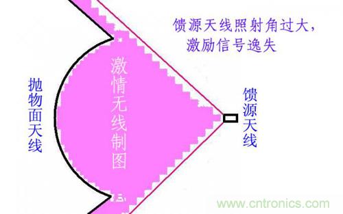 最簡單使用的天線——罐頭天線，可做正饋大鍋饋源！ 