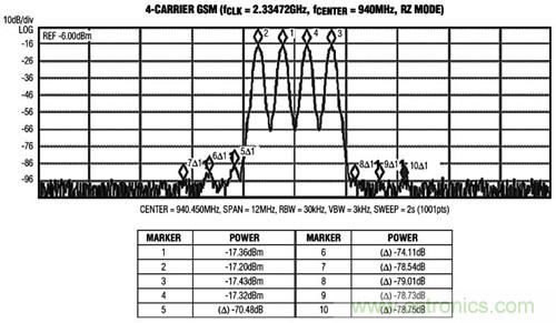 圖3 MAX5879 4載波GSM性能測試，940MHz和2.3Gsps(第一奈奎斯特頻帶)