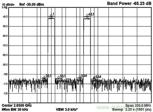 圖5 MAX5879 2載波LTE性能測試，2650MHz和2.3Gsps(第三奈奎斯特頻帶)