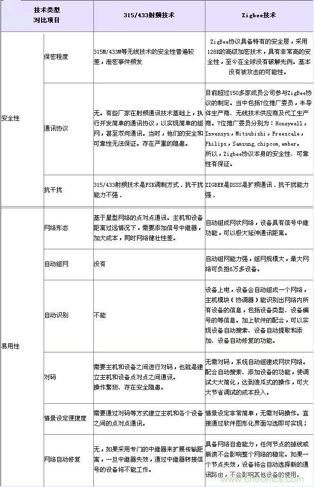 射頻技術、Zigbee技術對比