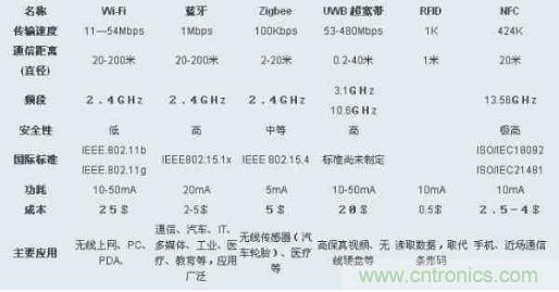 圖：ZigBee、Wi-Fi、藍牙和幾種無線技術的對比圖