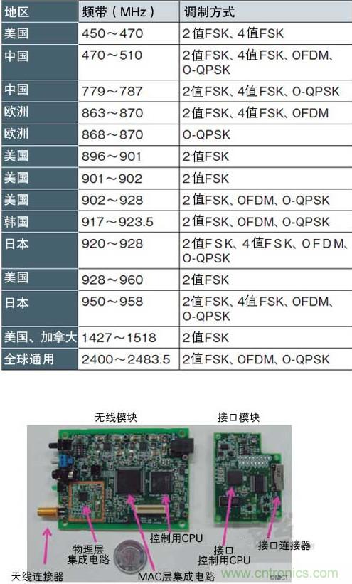 圖1：面向智能儀表的“IEEE802.15.4g” 支持各種頻帶和調制方式，符合各國的頻率規定（a）、（b）是NICT開發的支持IEEE802.15.4g的無線收發模塊