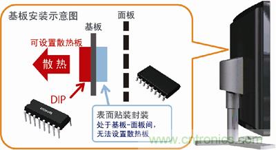 采用DIP封裝，散熱對策更容易