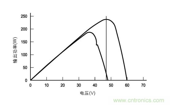 圖3：在各種天氣、時間和面板熱量條件下的MPP。(TI提供)