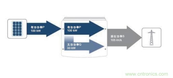 圖7：除了接收到的PV有功功率之外，所需的無功功率也在逆變器中產生。這兩者的幾何和就是視在功率；它對逆變器設計具有決定性的意義。(SMA提供)
