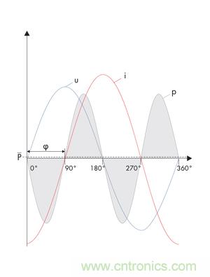 圖8b: 在電流i和電壓u之間的90o相移處，產生一個帶零平均值的交變呈現的正向和反向輸出---純無功功率 (SMA提供)