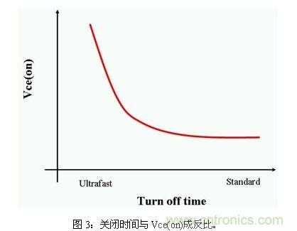 使功耗降至最低，太陽能逆變器IGBT怎么選？
