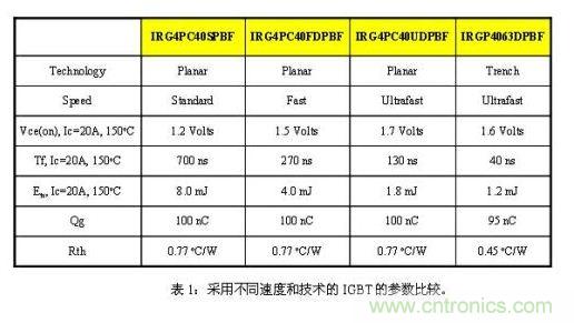 使功耗降至最低，太陽能逆變器IGBT怎么選？