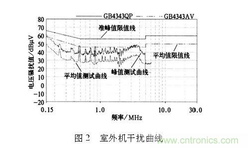 如何抑制電磁干擾？選對濾波電容很重要！