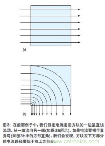 電流是沿方塊的一邊呈直線流動，從一端流向另一端