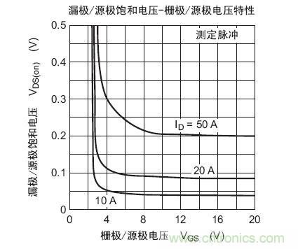 工程師分享：如何選擇合適的MOSFET器件？