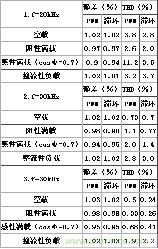 比比看，兩種逆變電源的控制方式誰更優？
