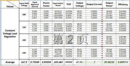 PCB布局該這么做！150W LED驅動電源拆解學習
