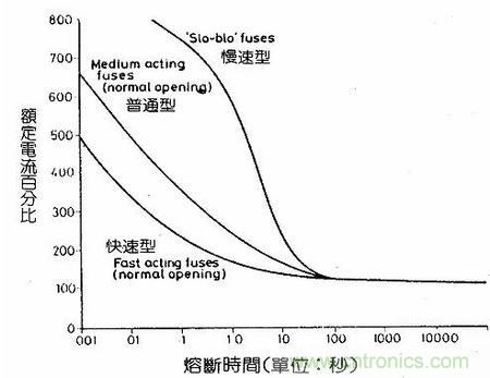 深度剖析：保險絲是不是真的足夠保險？
