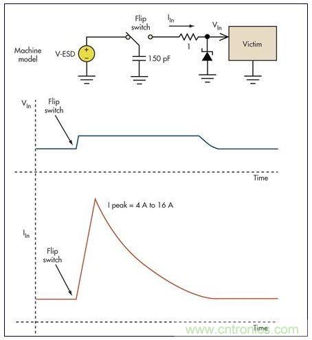 基本的限壓電路可以防止過壓損壞。雖然消除了高瞬態電壓，但代之以幾個安培的浪涌電流可能會導致系統中出現其它問題