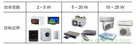市場上常見的低功率AC-DC開關穩壓器應用。