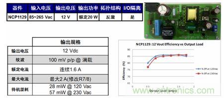 基于NCP1129的20 W參考設計適合白家電、電表/智能電表等應用。