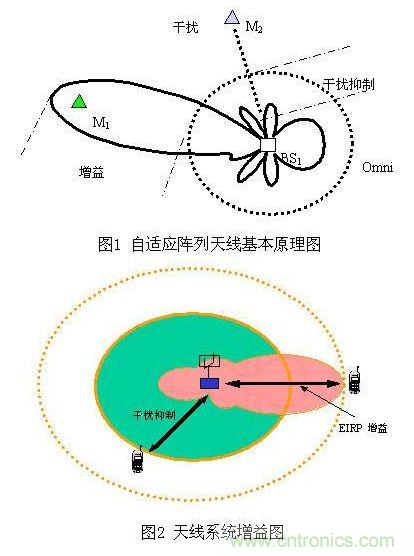 如何改善頻譜使用效率？智能天線異軍突起