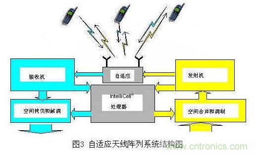 如何改善頻譜使用效率？智能天線異軍突起