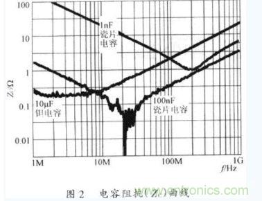 電容器在不同工作頻率下的阻抗(Zc)。