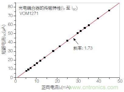 圖2：輸入正向電流(I<sub>F</sub>)與輸出短路電流(I<sub>SC</sub>)之間的線性關系。