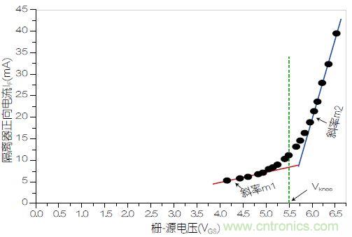 圖3：VOM1271正向電流(I<sub>F</sub>)與柵源電壓之間的關系。