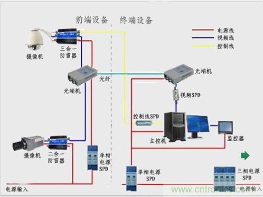 圖一，視頻監控系統雷電防護框圖