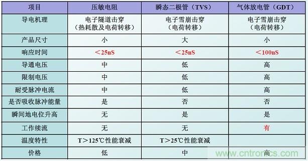 圖二，幾種典型的防雷元件性能比較