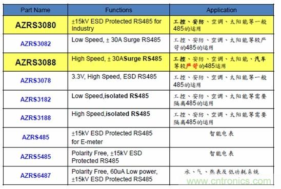圖二，晶焱科技RS485防護解決方案一覽表