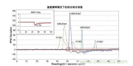溫度驟冷對晶體振蕩器、第一代MEMS和CMEMS的影響