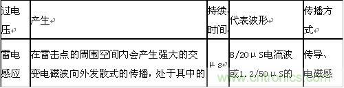 原創精華！“過電壓保護器件性能比較”與“監控系統電源供電雷電防護方案”