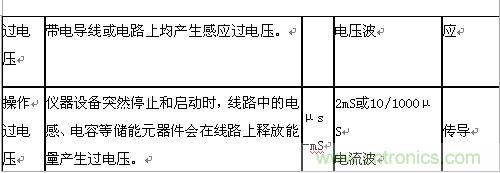 原創精華！“過電壓保護器件性能比較”與“監控系統電源供電雷電防護方案”