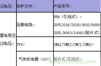 原創精華！“過電壓保護器件性能比較”與“監控系統電源供電雷電防護方案”