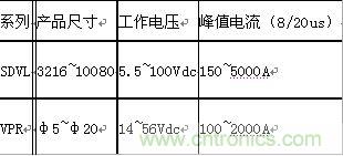 原創精華！“過電壓保護器件性能比較”與“監控系統電源供電雷電防護方案”