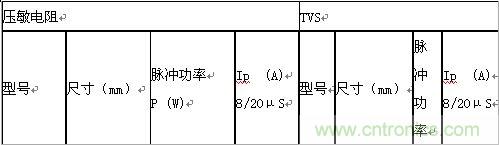 原創精華！“過電壓保護器件性能比較”與“監控系統電源供電雷電防護方案”