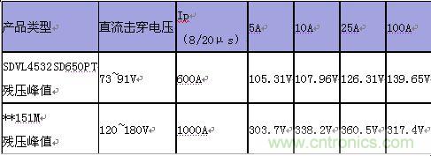 原創精華！“過電壓保護器件性能比較”與“監控系統電源供電雷電防護方案”