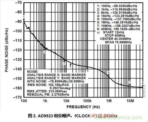 AD9523相位噪聲，fCLOCK = 122.88 MHz