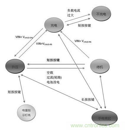 【導讀】移動電源現在已經成為人手必備的產品，智能機平板的流行讓電量總是處于一種不夠用的狀態，移動電源也應時而生，不過移動電源的問題也越來越多，更新換代也就越來越頻繁，如何讓移動電源高效率又安全呢？請看本文。