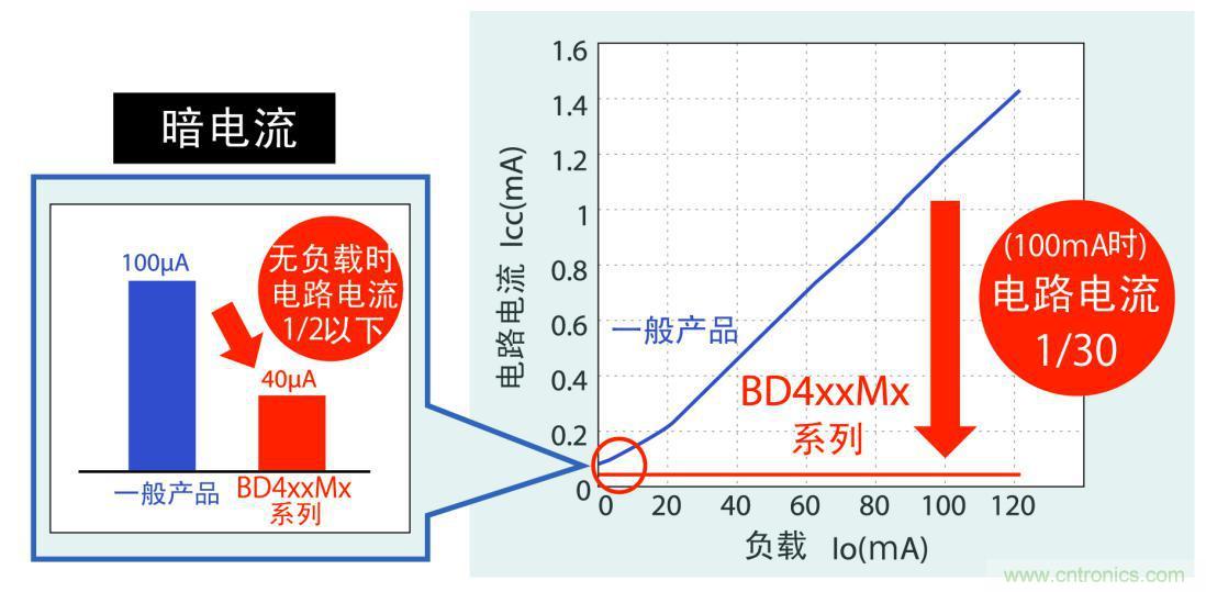 不僅暗電流更低，而且在應用運行時實現更低耗電量
