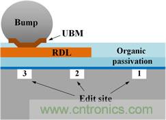 透過獨特的前處理工法，任何被錫球(site-3)、RDL(site-2)、或有機謢層(site-1)遮蓋的區域都能順利完成FIB線路修補。
