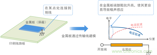 金屬板連接到地線，金屬板端作為天線
