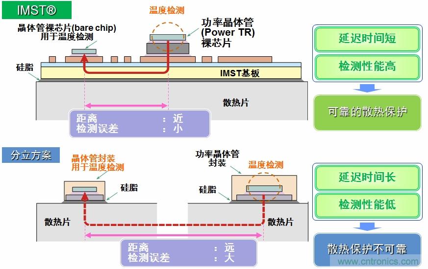 IMST技術提供更優異的溫度檢測，提供更可靠的散熱保護