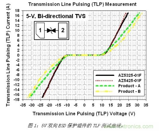 小尺寸、大用途，超低電容ESD保護方案