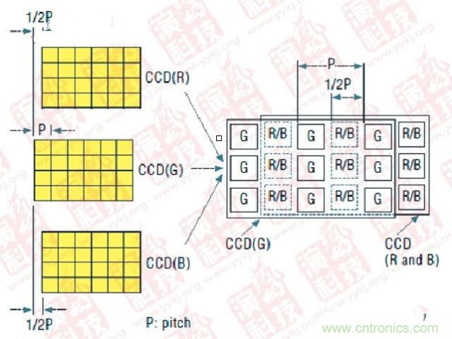 CCD偏置技術（P- Pitch：節距，機械工程量詞，同側齒面間的弧長）