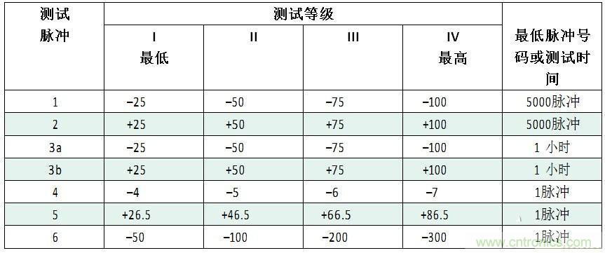 汽車級瞬態電壓抑制器，提供專業級保護