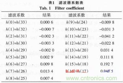 以MATLAB仿真和DSP設計為基礎，實現FIR數字濾波器
