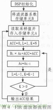 以MATLAB仿真和DSP設計為基礎，實現FIR數字濾波器